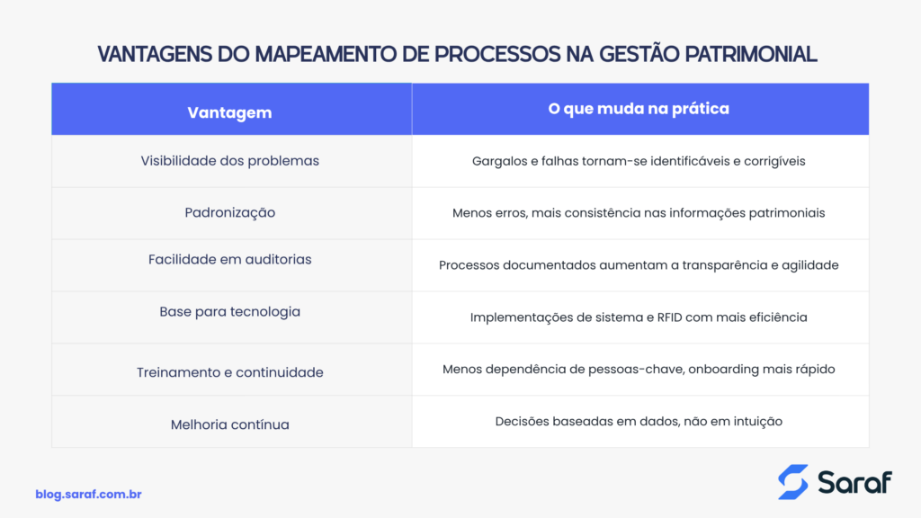 Tabela de vantagens e aplicações práticas do RFIDna gestão patrimonial